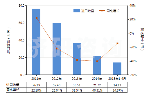 2011-2015年9月中國苯酚(HS29071110)進(jìn)口量及增速統(tǒng)計(jì) 2011-2015年9月中國苯酚(HS29071110)進(jìn)口量及增速統(tǒng)計(jì)